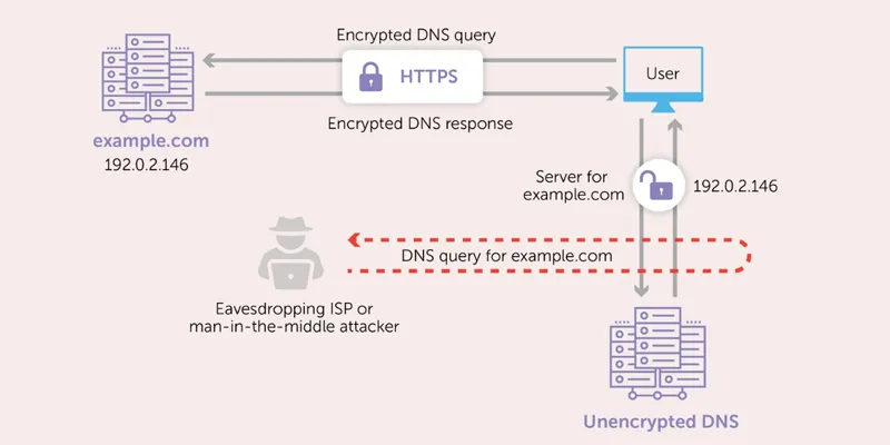 Minh họa cơ chế chặn DNS của nhà mạng Việt Nam — khi người dùng truy cập GO8, yêu cầu DNS bị chặn trước khi kết nối đến máy chủ
